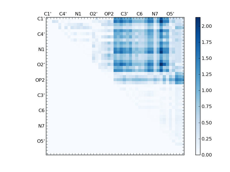 atom dist matrix