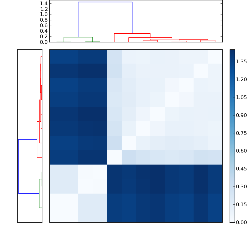 Distances graph