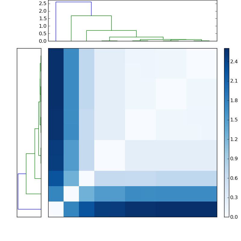 Distances graph