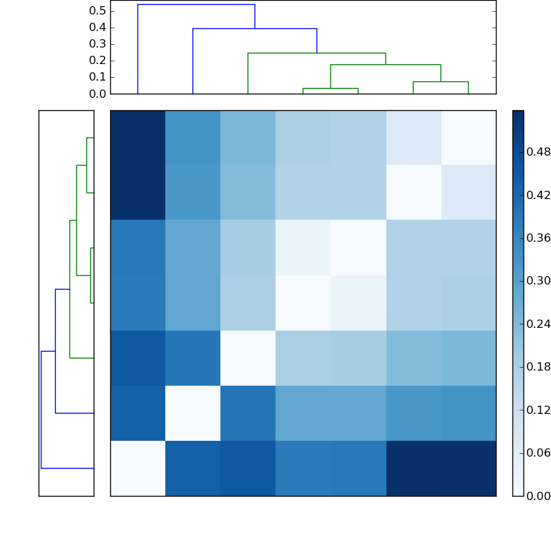 Distances graph