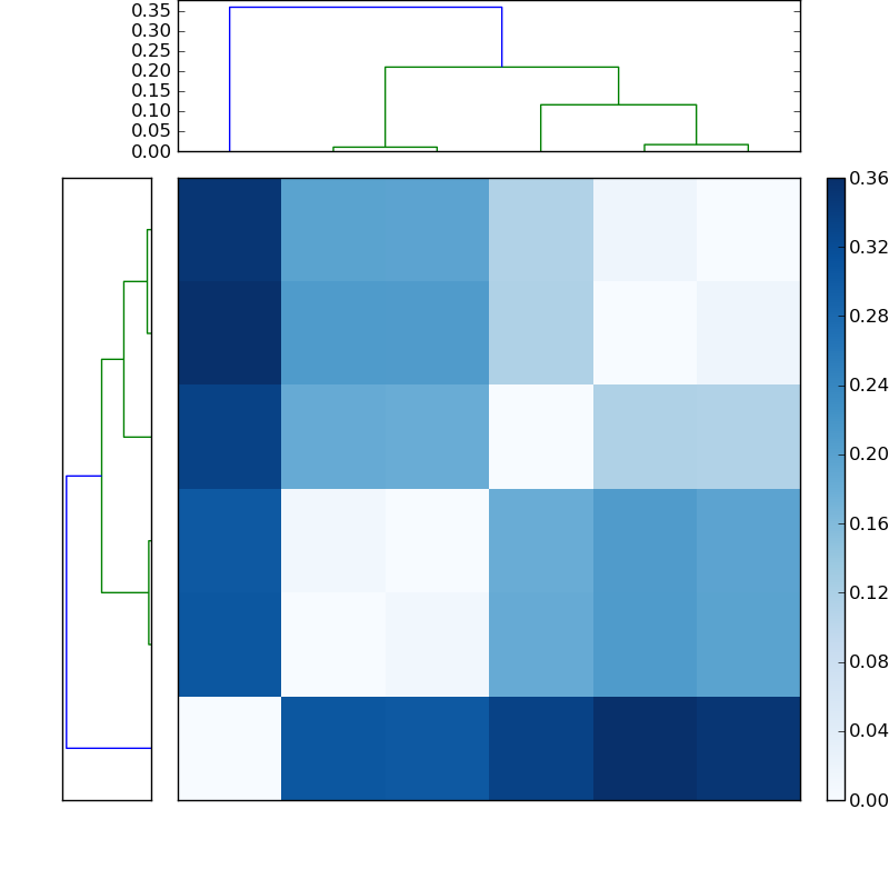 Distances graph
