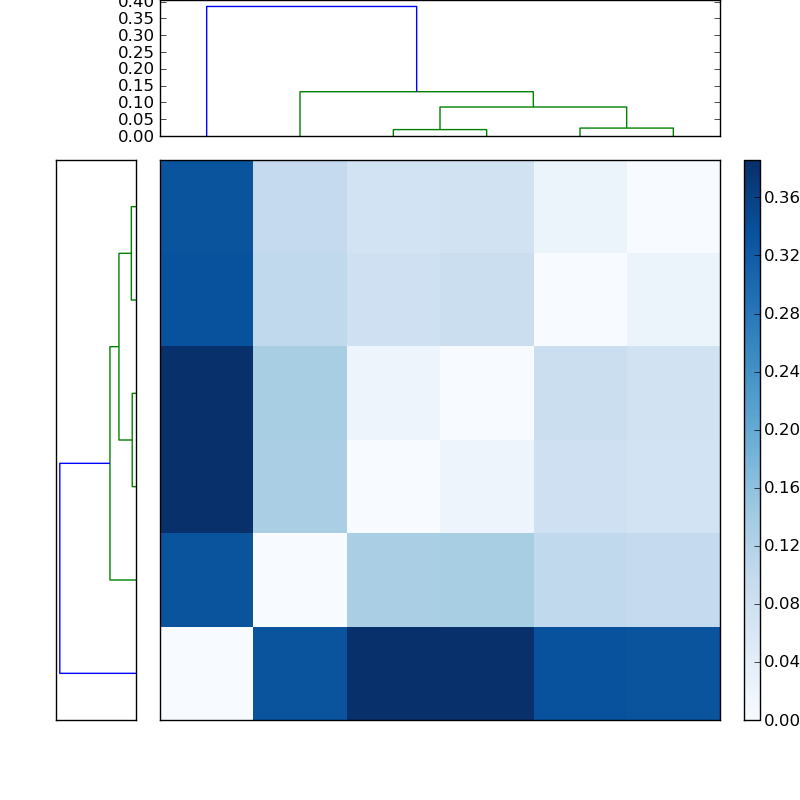 Distances graph