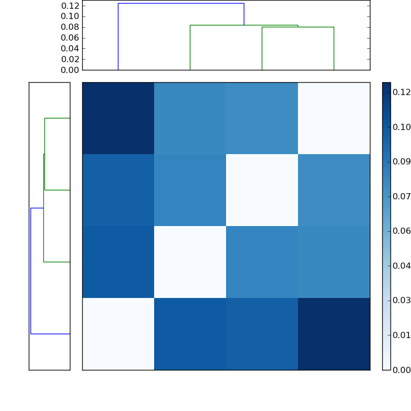 Distances graph