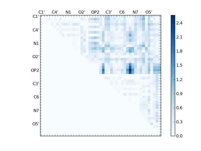 atom dist matrix