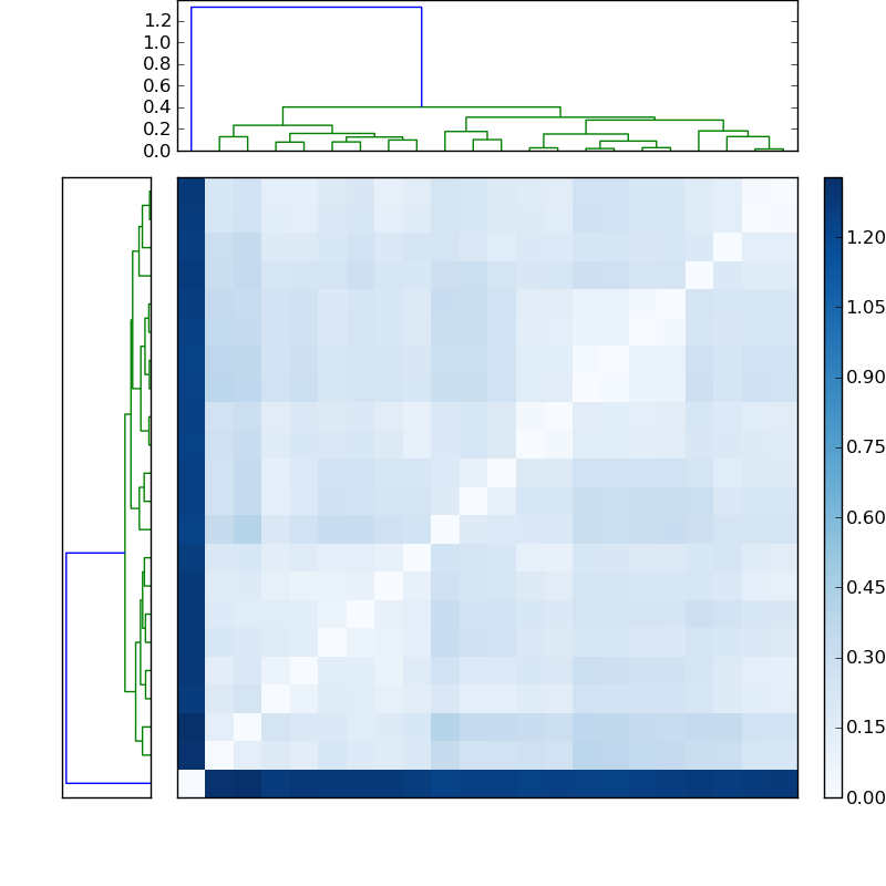 Distances graph