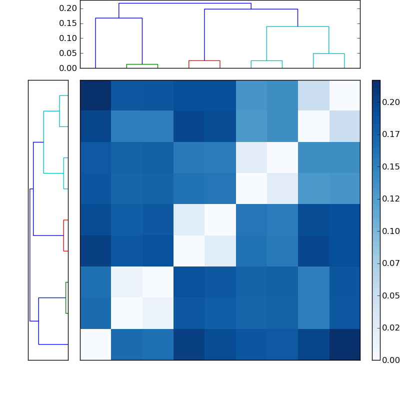 Distances graph