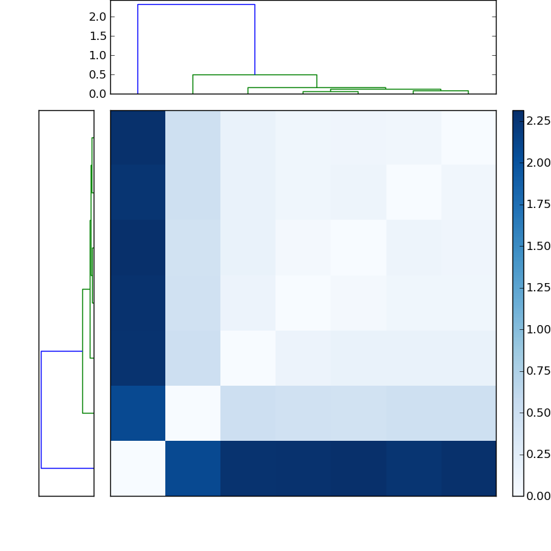 Distances graph