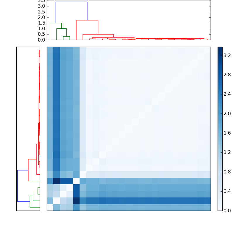 Distances graph