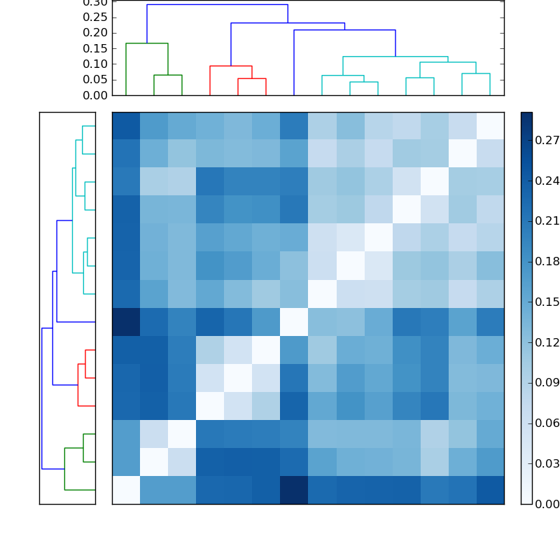 Distances graph