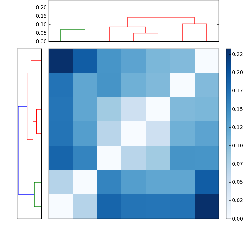 Distances graph