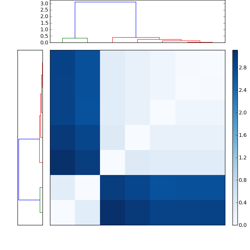 Distances graph