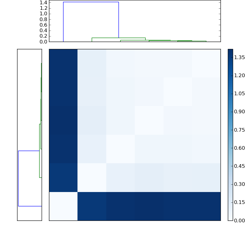Distances graph