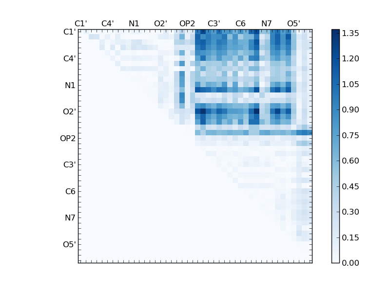 atom dist matrix