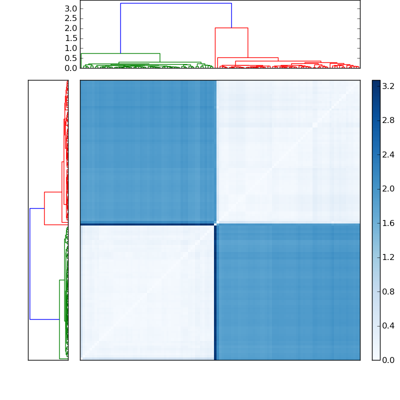 Distances graph