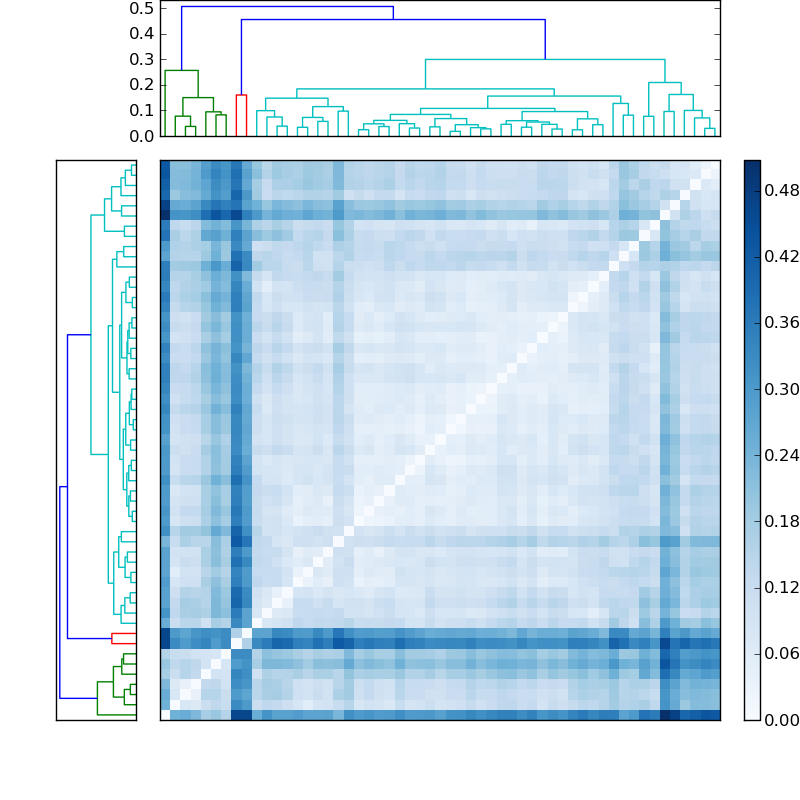 Distances graph