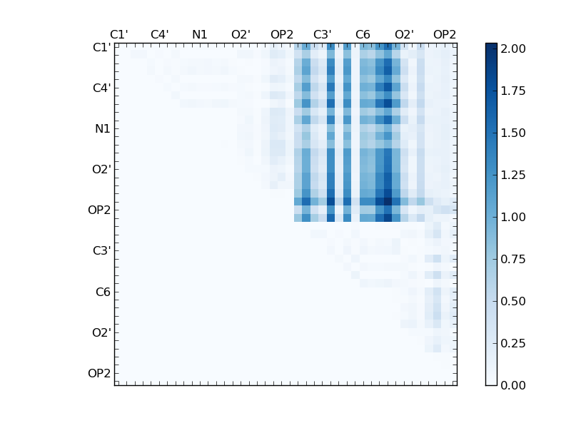 atom dist matrix