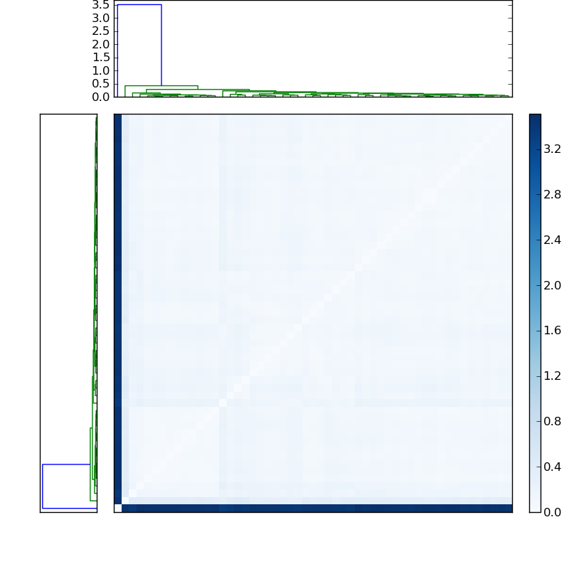 Distances graph
