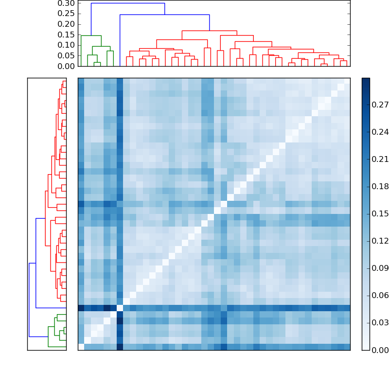 Distances graph