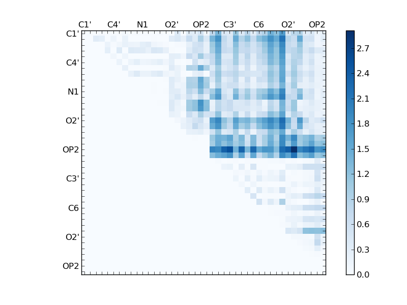 atom dist matrix