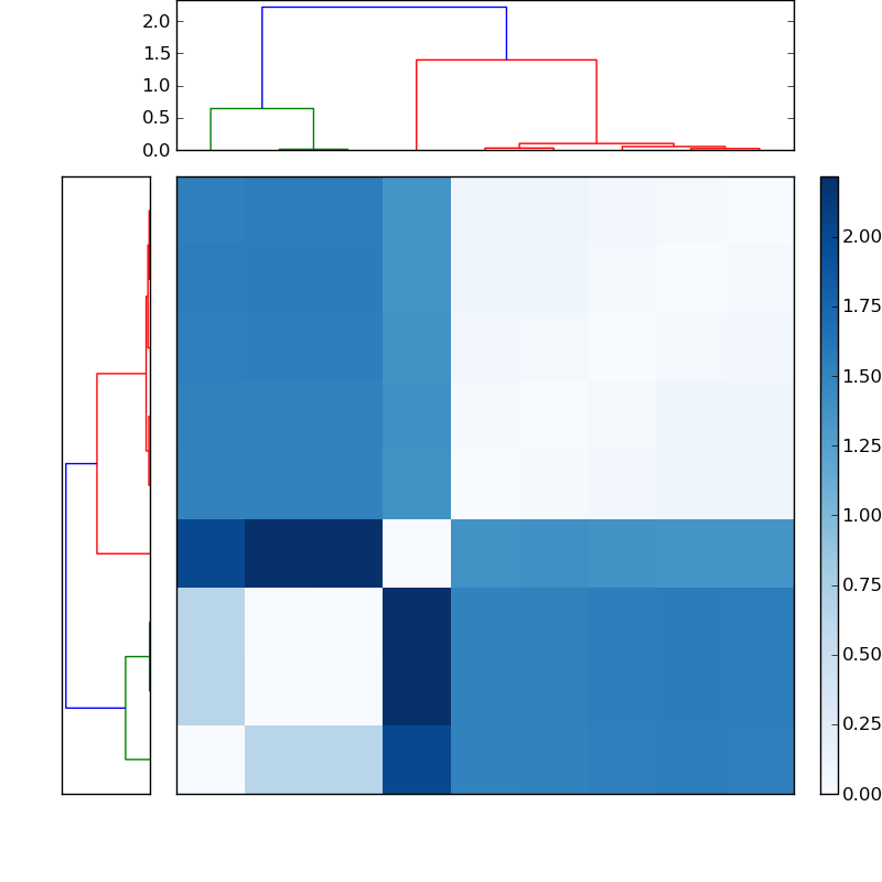 Distances graph