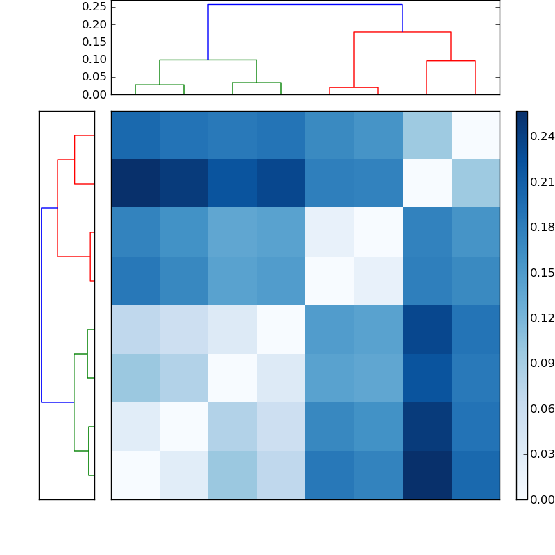 Distances graph