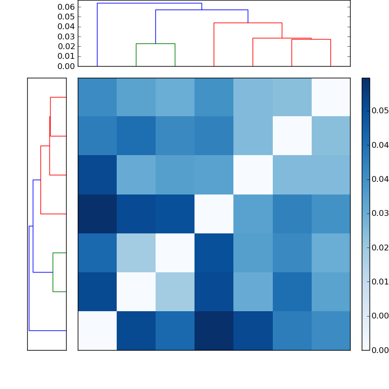 Distances graph