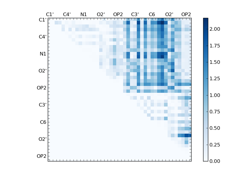 atom dist matrix