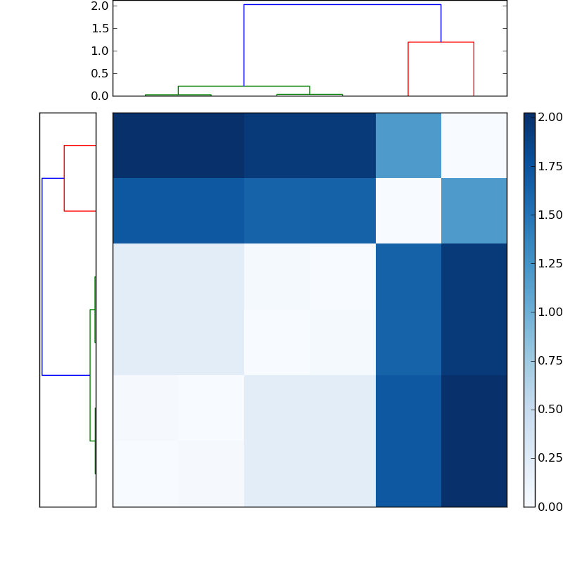 Distances graph