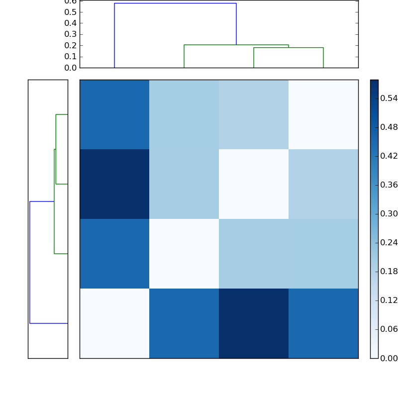 Distances graph