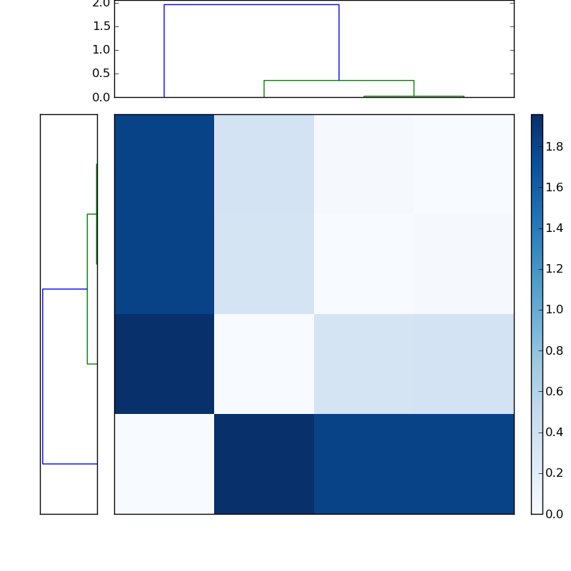 Distances graph