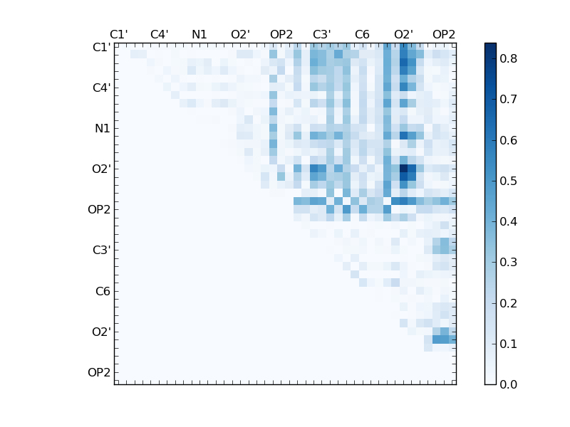atom dist matrix