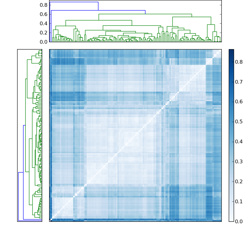 Distances graph