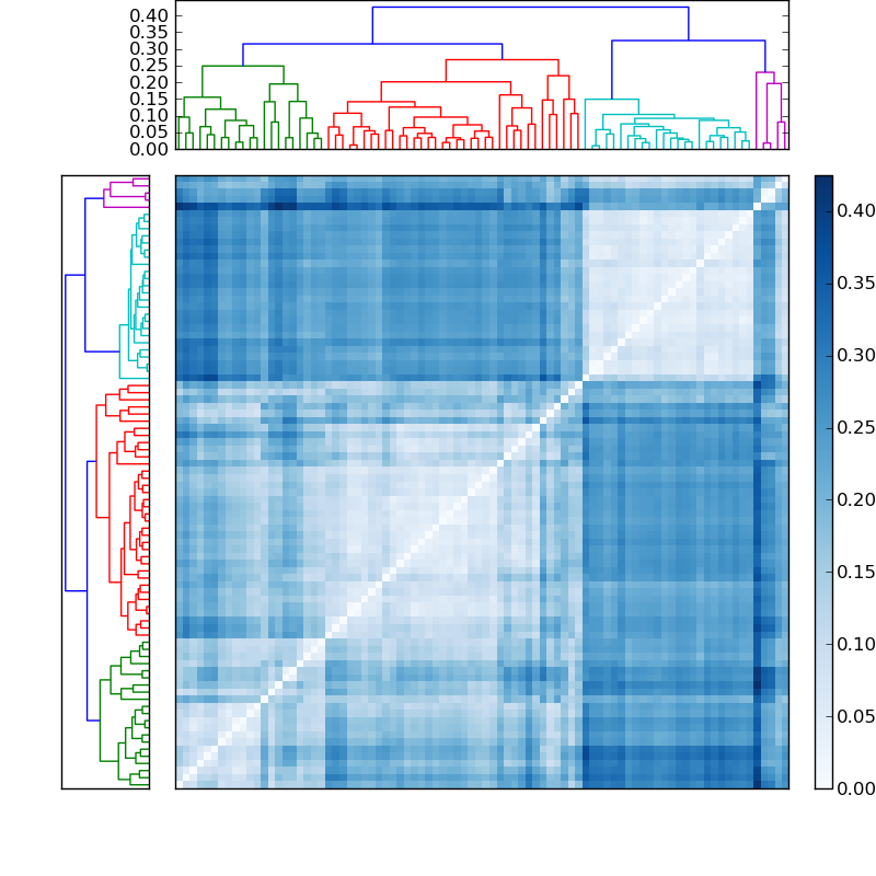 Distances graph