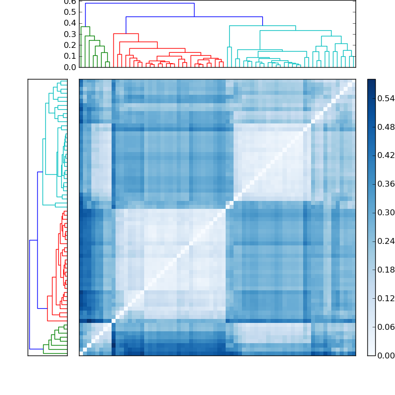 Distances graph