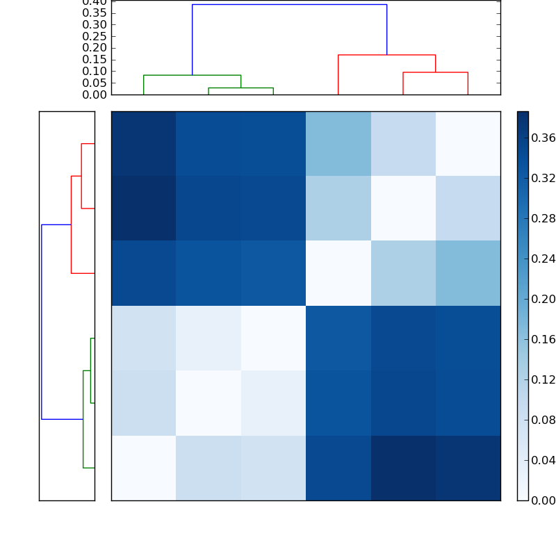 Distances graph