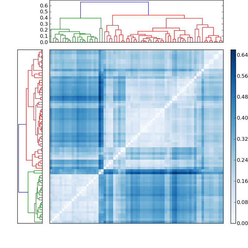 Distances graph