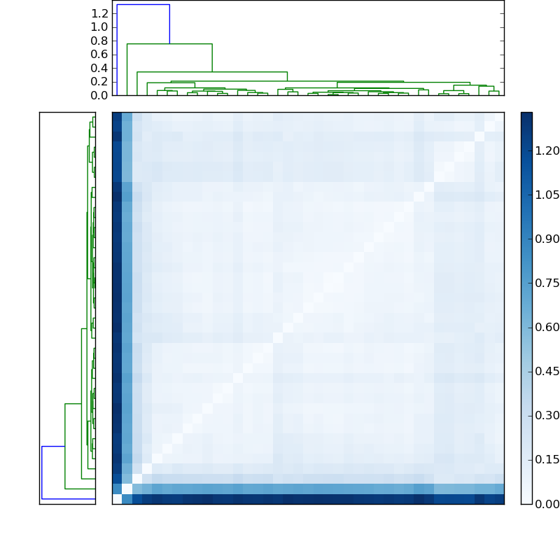 Distances graph