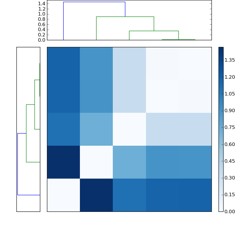 Distances graph