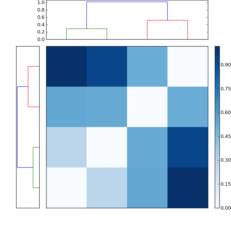 Distances graph
