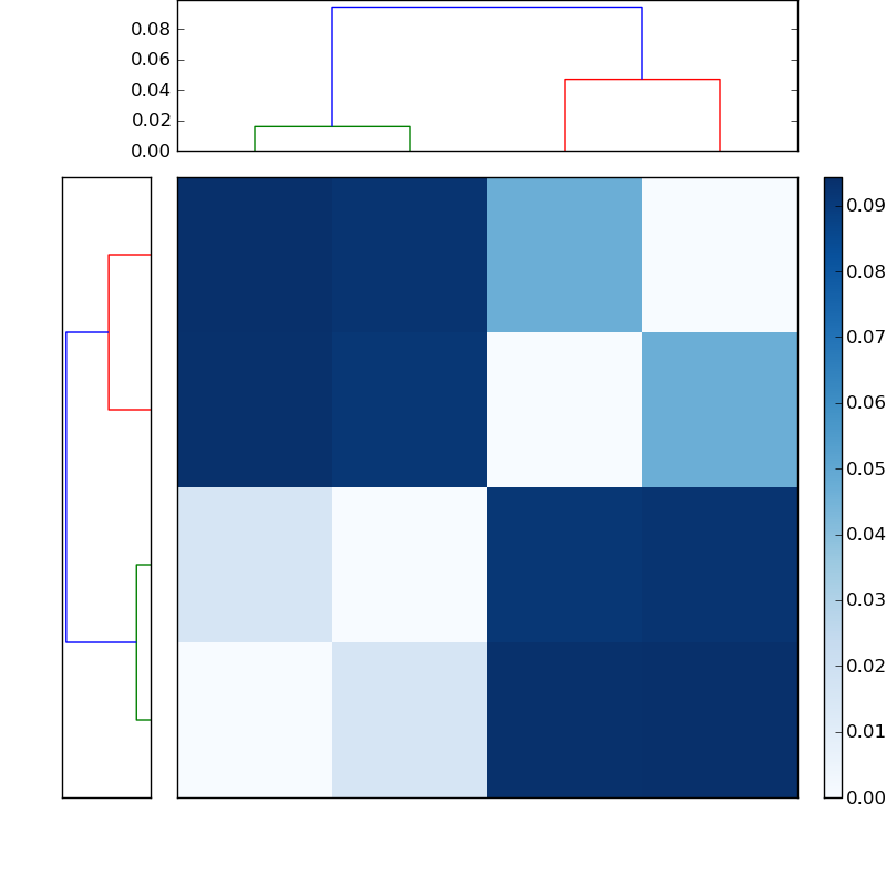 Distances graph