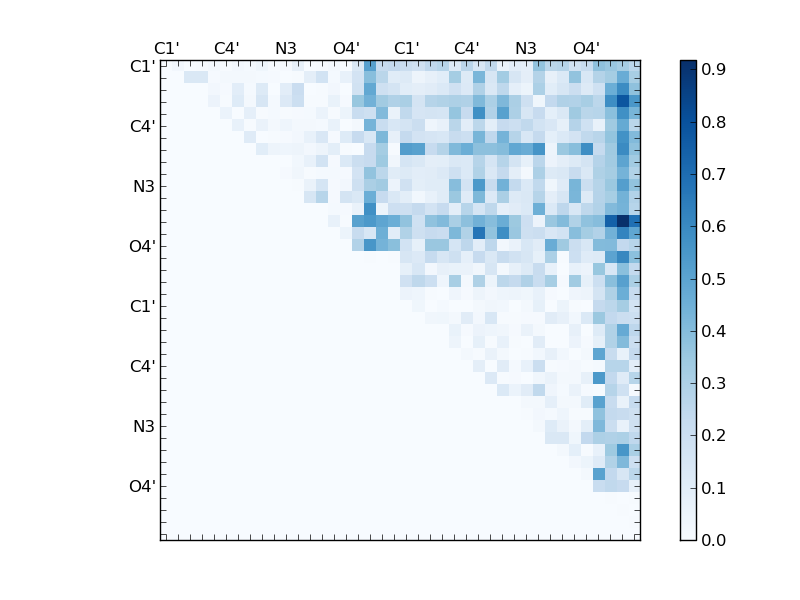 atom dist matrix