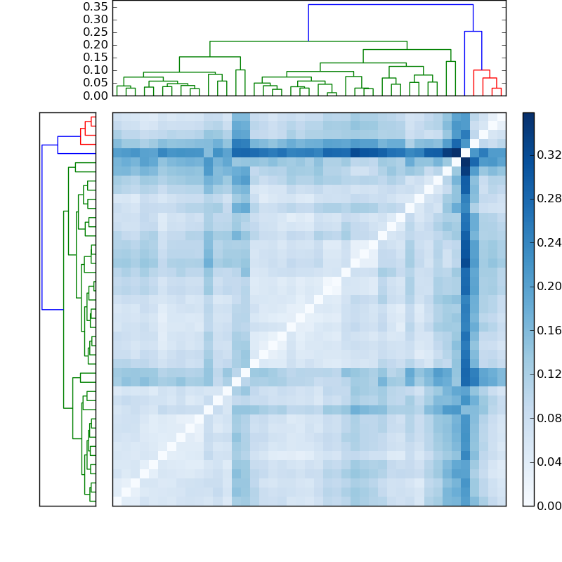 Distances graph