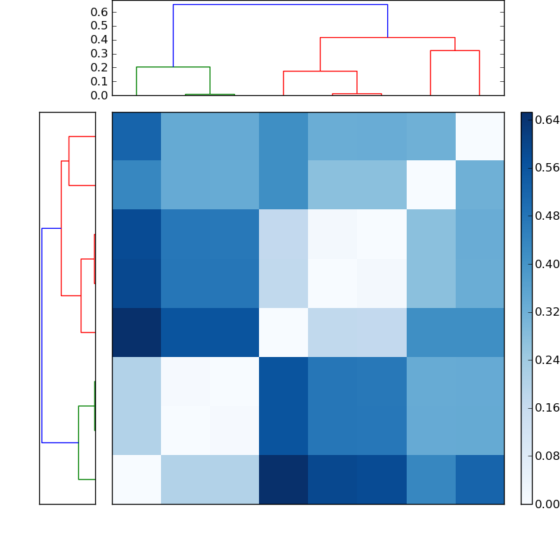 Distances graph