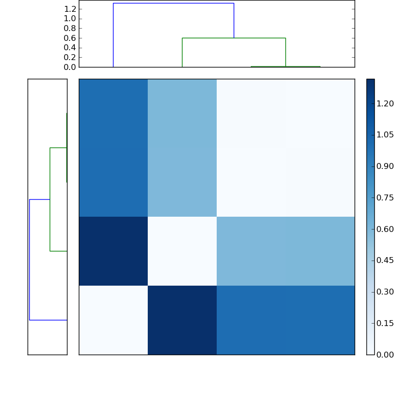 Distances graph