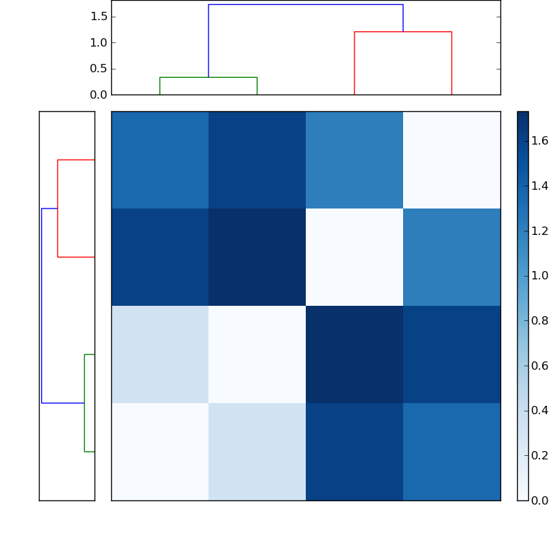 Distances graph