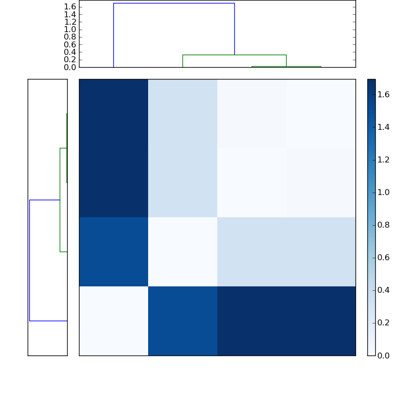 Distances graph
