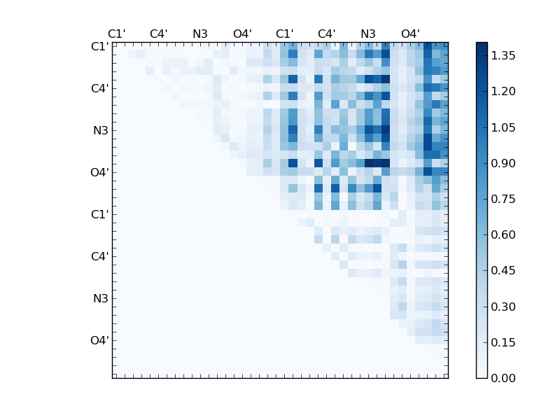 atom dist matrix