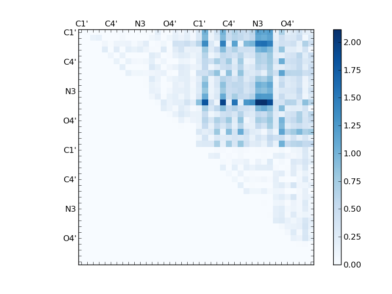 atom dist matrix