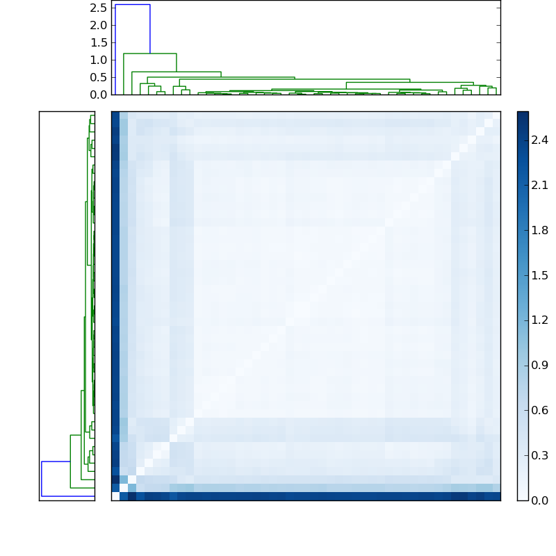 Distances graph