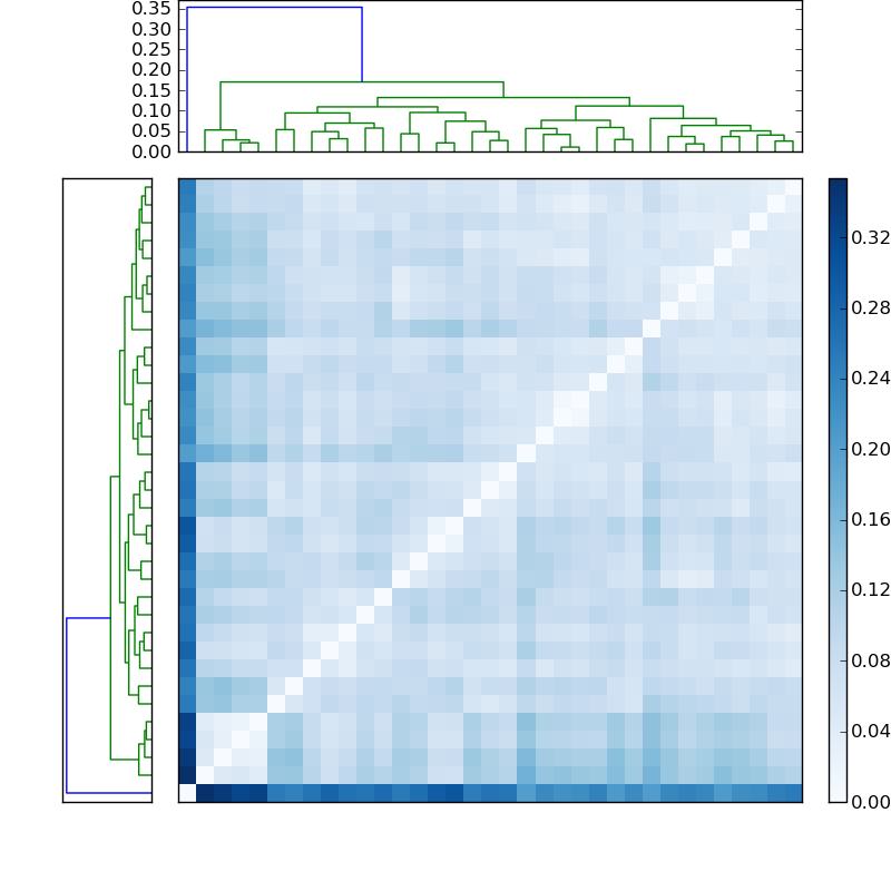 Distances graph